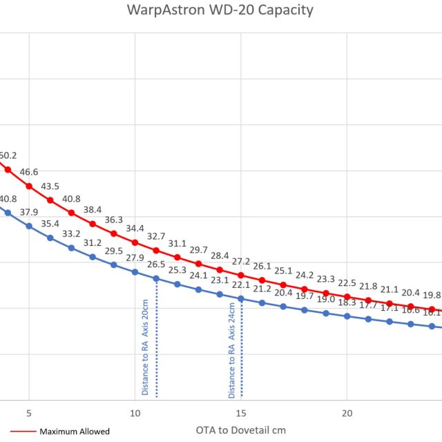 Monture harmonique Warp Drive WD-20 - WarpAstron Montures équatoriales