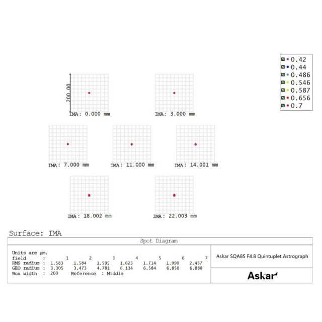 Lunette Astrographe 85/408 quintuplet SQA85 Pro - Askar Lunettes Astrographes