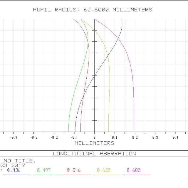 Lunette astronomique 125/975 PhotoLine APO doublet FPL-53 et Lanthane - TSOptics (Non publié)Top Produits