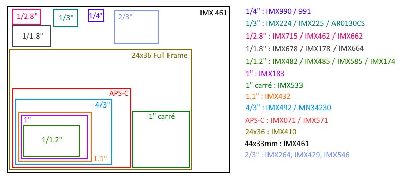 Sensors Sizes