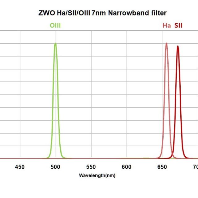 Filtre photo mono-bande Hα (H-alpha)  7nm - coulant 31,75mm (M28) - ZWO Filtres ZWO